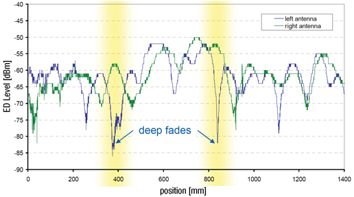 Multipath propagation fading effects Multipath scenario